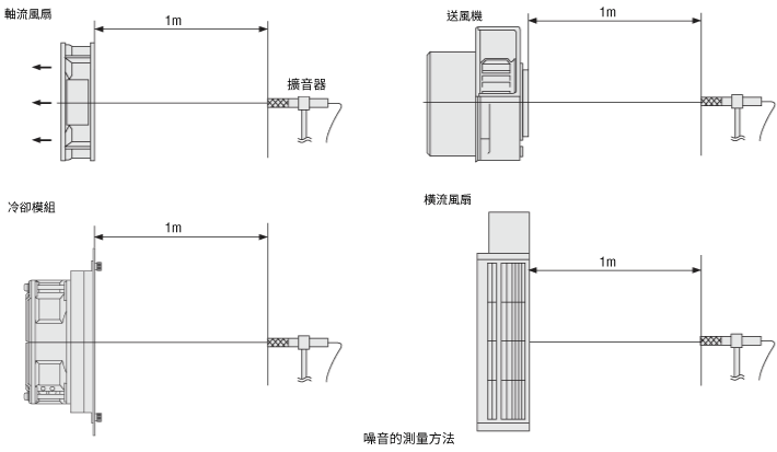 噪音的測量方法