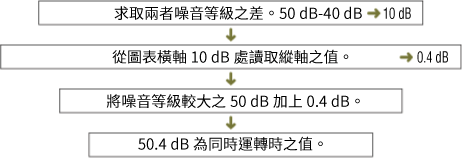 噪音的構成