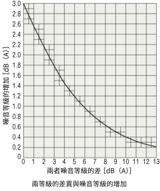 2等級的差異與噪音等級的增加