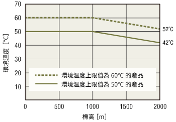 風扇的運轉條件