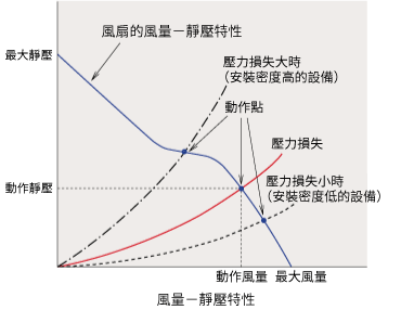 風量-靜壓特性