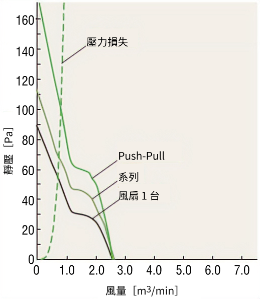 系列和推拉