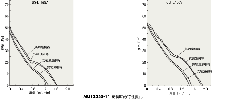MU1225S-11安裝時的特性變化