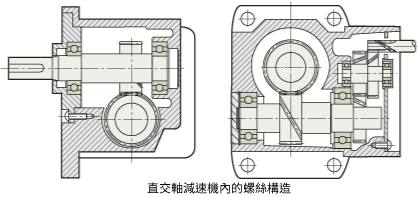 直交軸減速機內的交叉螺旋齒輪結構