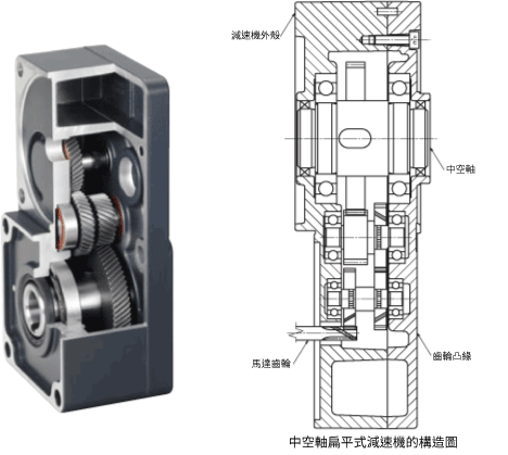 中空軸扁平式減速機