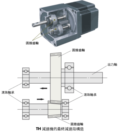 TH減速機的最終減速段構造