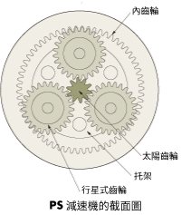 PS減速機的截面圖