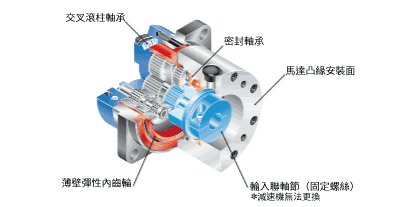 HPG減速機結構