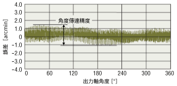 角度傳達精度