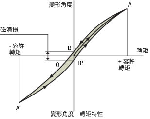 變形角度-轉矩特性