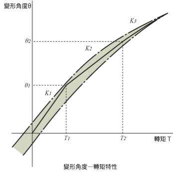 變形角度―轉矩特性