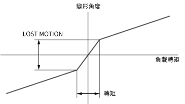 LOST MOTION