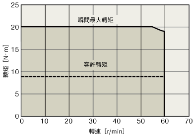 轉速－轉矩特性