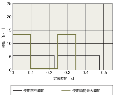 轉矩模式比較