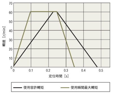 定位時間對比