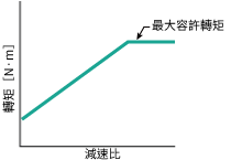 最大容許轉矩