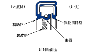 減速機的構造