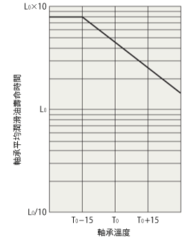 馬達的設計壽命