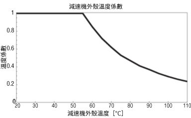 減速機外殼溫度係數
