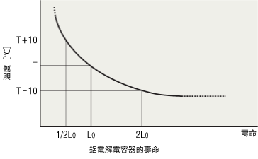 鋁電解電容器的壽命