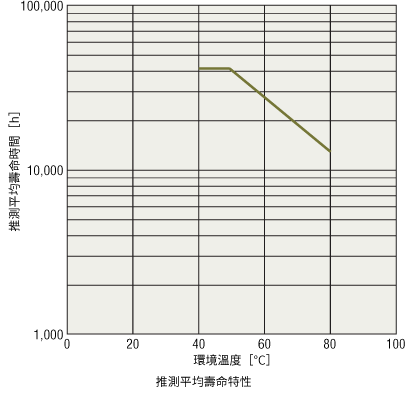 推測平均壽命特性