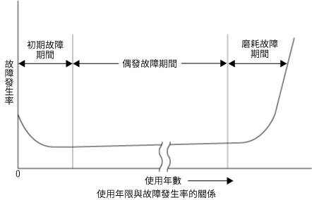 使用年限與故障發生率的關係