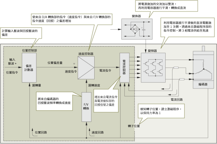 伺服馬達的控制程序圖