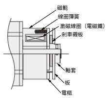 電磁剎車的構造及壽命