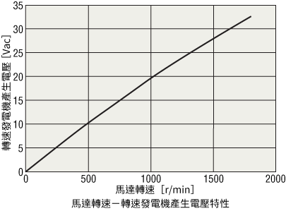 轉速發電機產生電壓特性