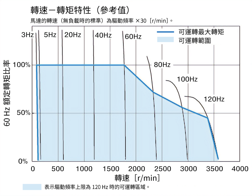 變頻器