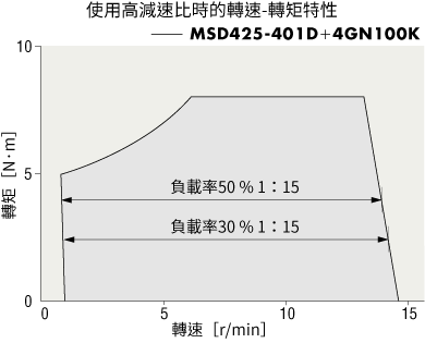 使用大減速比減速機時的速度比