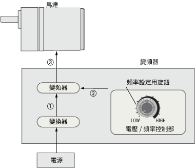 控制方式
