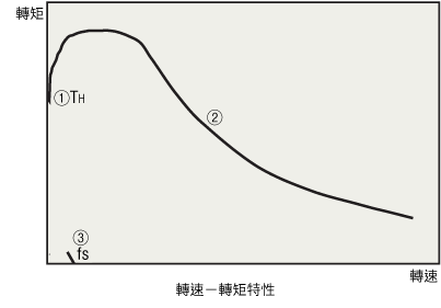 轉速-轉矩特性