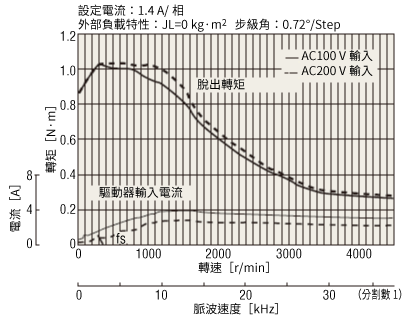 Speed - Torque Characteristics