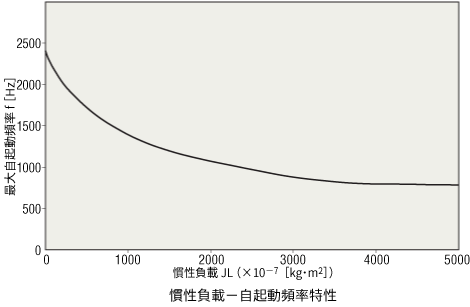 慣性負載―自起動頻率特性