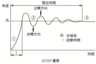 1STEP響應