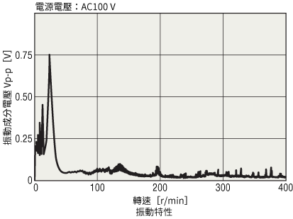 Vibration Characteristics
