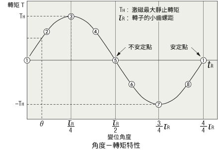 角度―轉矩特性