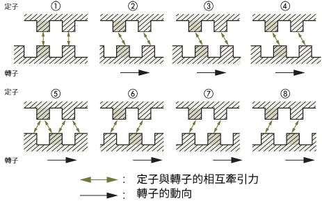 The positional relationship of the small teeth between the stator and rotor