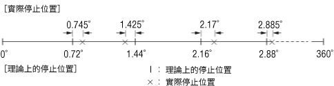 靜止角度誤差