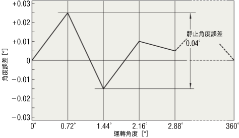 靜止角度誤差