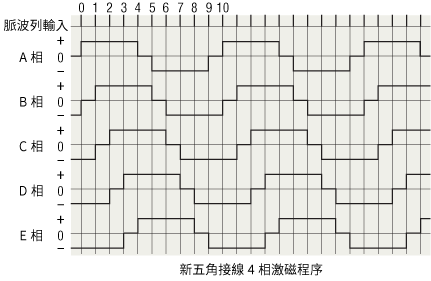 新五角接線4相激磁方式