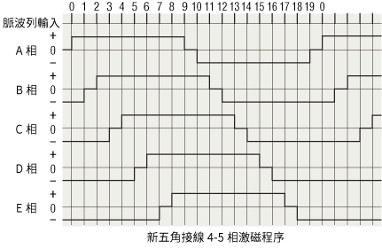 新五角接線4-5相激磁方式