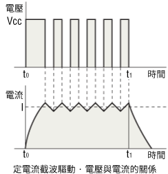 定電流截波驅動·電壓與電流的關係