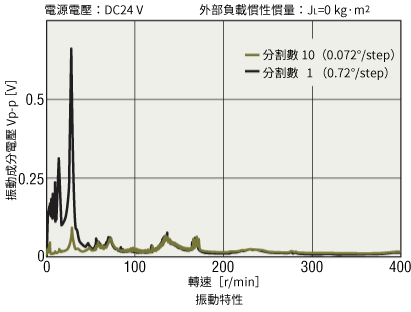 低振動