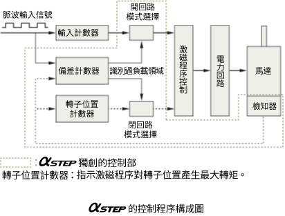 採用東方馬達獨特的閉回路控制