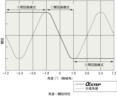 角度－轉矩特性