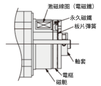 Structure of electromagnetic brake (Stepper motor)