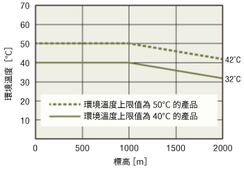 驅動器的使用條件