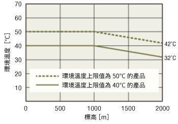 網路轉換器使用條件